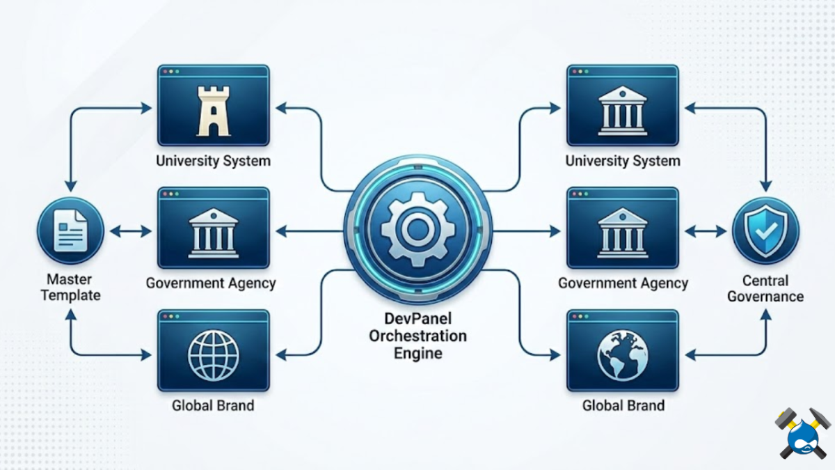Enterprise infrastructure diagram showing centralized Drupal Site Factory and Site Farm governance. A central 'DevPanel Orchestration Engine' manages branching website modules for a 'University System' (ivory tower icon), 'Government Agency' (neoclassical building icon), and 'Global Brand' (globe icon), all connected to a 'Master Template' and a 'Central Governance' shield
