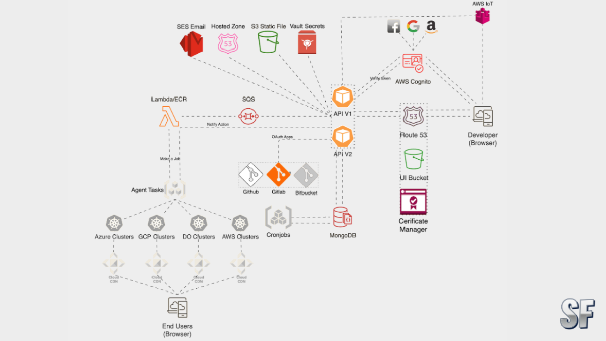 A technical flowchart of the ShopForge SDLC pipeline powered by DevPanel, illustrating a Git-driven workflow where code moves automatically from a Dev environment through Staging and into Production, highlighting integrated CI/CD and PR preview checkpoints.