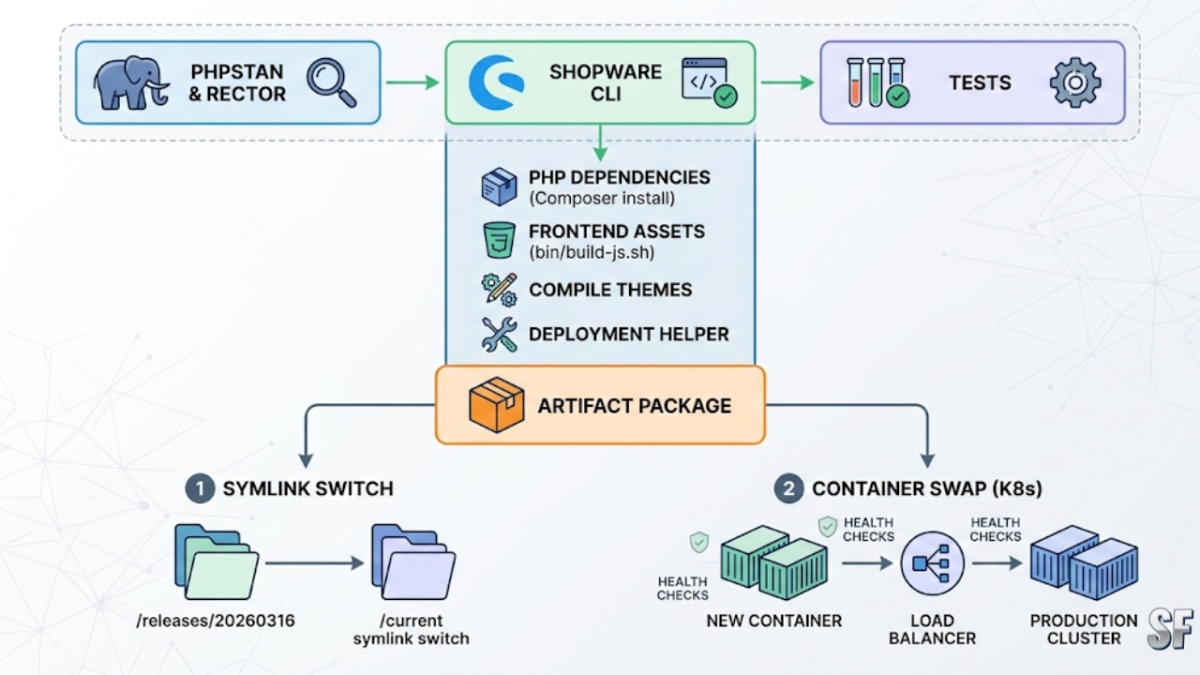 A detailed technical infographic visualizing the sequential anatomy of a modern Shopware CI/CD pipeline. The diagram illustrates three distinct layers: First, Code Validation using PHPStan, Rector, and validation tests. Second, Artifact Creation bundling dependencies, front-end assets, and the Deployment Helper. Third, The Zero-Downtime Swap, contrasting the Symlink switch method (for on-premises) against the blue/green container deployment method on a Kubernetes backbone.