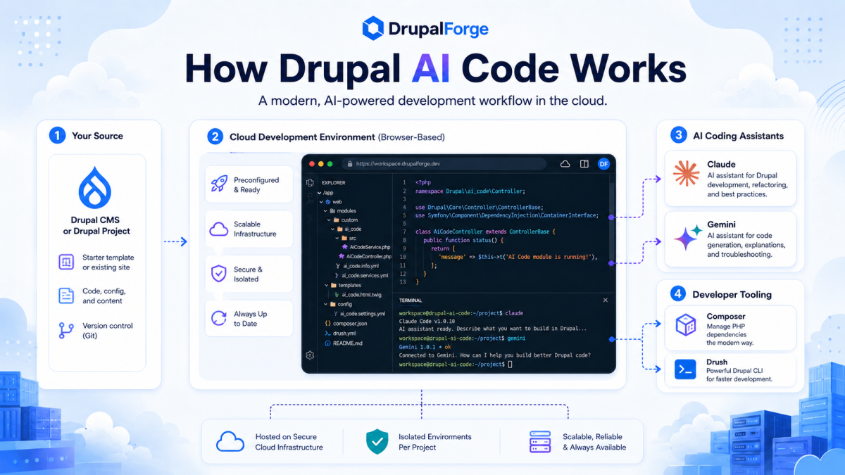 Promotional banner for Drupal AI Code showing DrupalForge branding, a large Drupal logo, Claude and Gemini logos, and a cloud-based code editor interface for AI-assisted Drupal development with Composer and Drush support.”