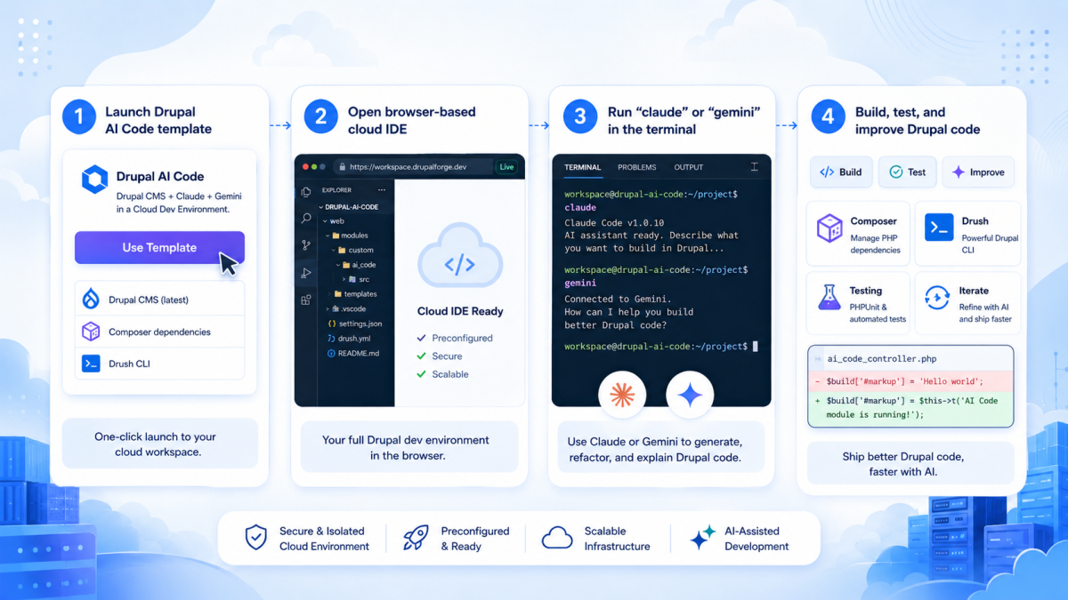 Featured promotional image for Drupal AI Code showing DrupalForge branding, a large Drupal logo, a cloud-based code editor workspace, and Claude and Gemini logos alongside Composer and Drush tools for AI-assisted Drupal development.