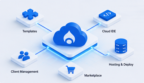 DrupalForge cloud platform connected to templates, client management, cloud development, hosting, deployment, and a marketplace.