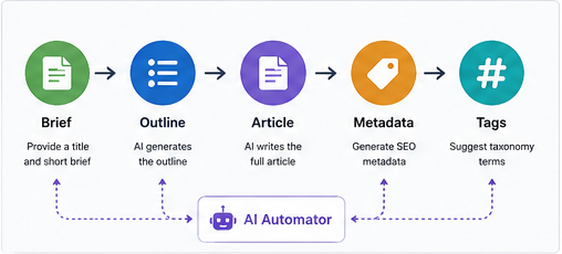 Drupal AI Automator workflow generating an outline, article, metadata, and taxonomy terms from a content brief.