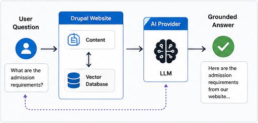 Diagram showing a Drupal RAG workflow where a user question is matched with Drupal content and a vector database before generating a grounded AI answer.