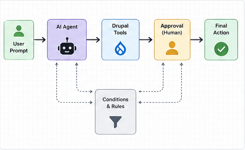 Visual Drupal AI agent workflow connecting a user prompt, AI agent, Drupal tools, human approval, conditions, and final action.