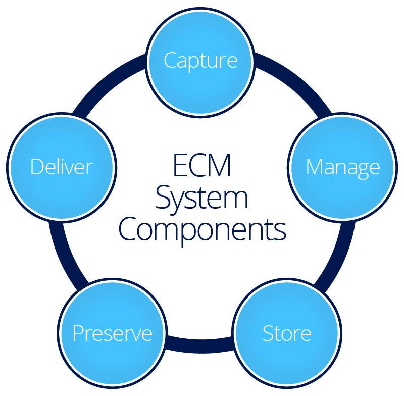 Strong governance and human review remain essential in enterprise content management.