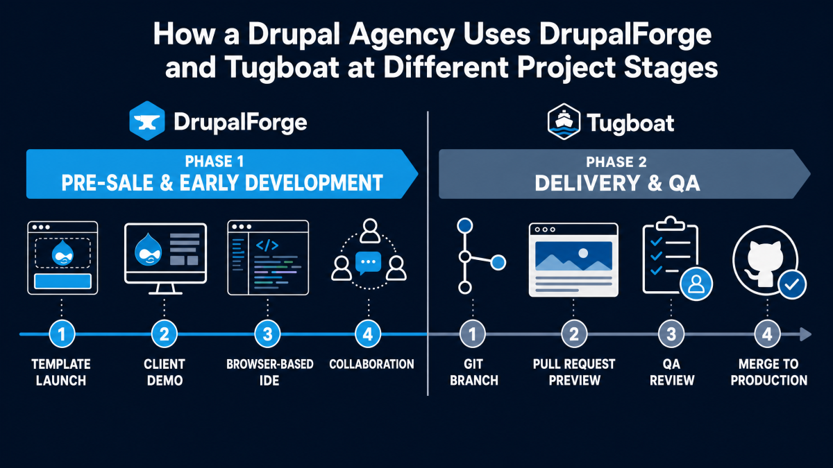Agencies can use DrupalForge for pre-sale demos and early development, and Tugboat for QA testing during delivery.