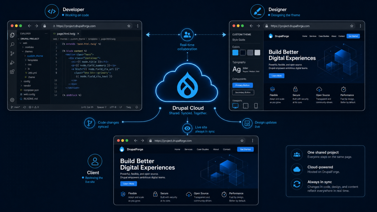 Cloud-based environments allow developers, designers, and clients to collaborate on the same running site.