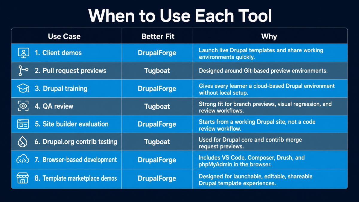 A quick visual summary of when to use DrupalForge vs Tugboat.