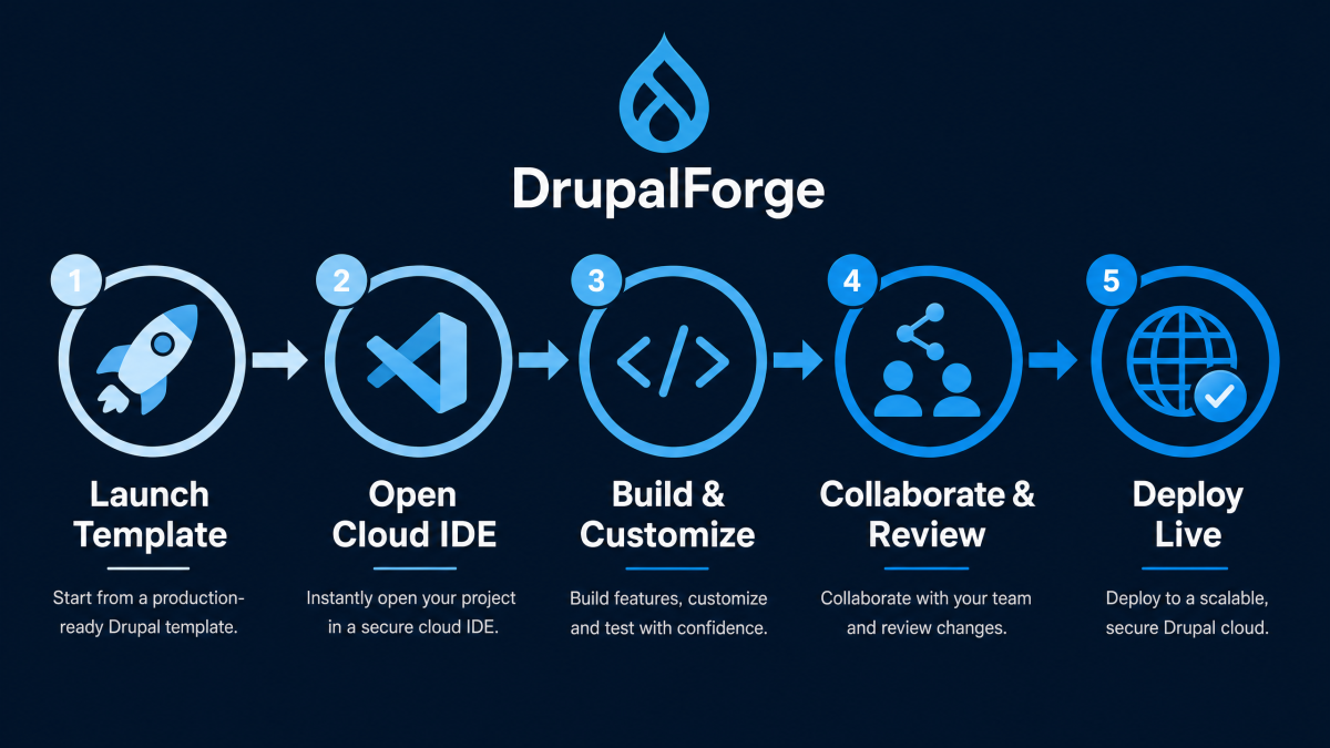 DrupalForge supports the entire lifecycle from launching a template to deploying a live site.