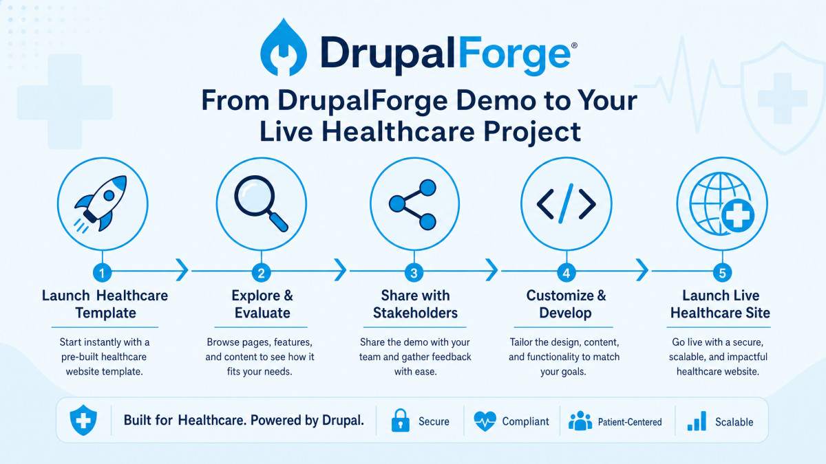 DrupalForge demo-to-project lifecycle infographic showing 5 stages: Launch Healthcare Template, Explore and Evaluate, Share with Stakeholders, Customize and Develop, and Launch Live Healthcare Site