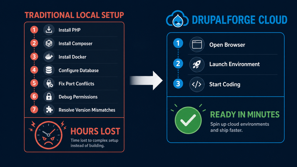 Cloud environments eliminate hours of local setup and debugging during developer onboarding.