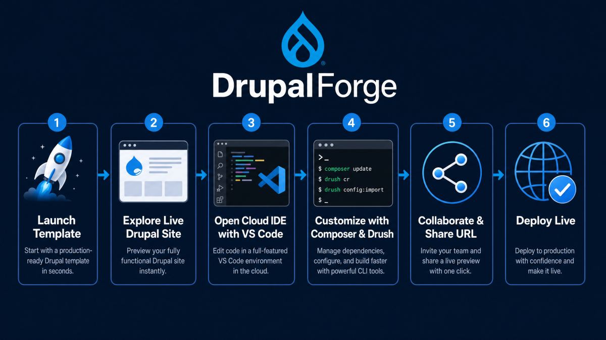DrupalForge provides a seamless path from launching a demo template to developing in the cloud and deploying live.