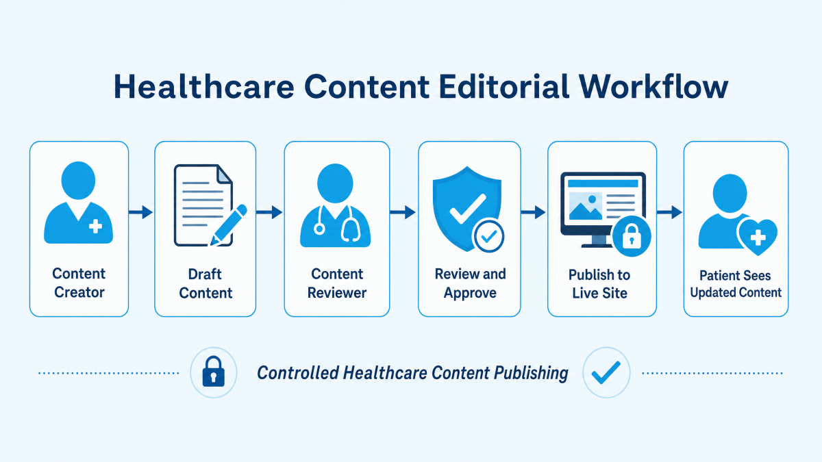 Healthcare Content Editorial Workflow diagram showing the controlled publishing process: Content Creator → Draft Content → Content Reviewer → Review and Approve → Publish to Live Site → Patient Sees Updated Content