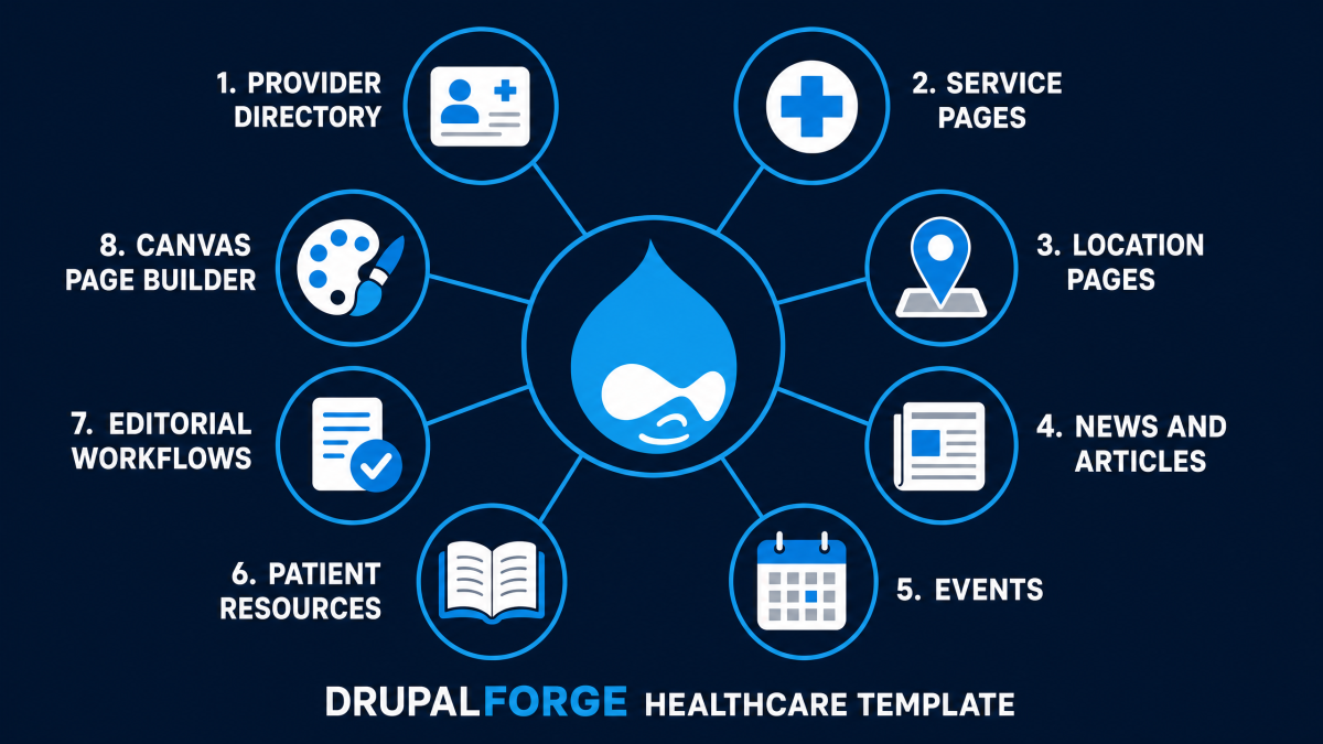 Infographic showing the 8 key features of the DrupalForge Healthcare template: Provider Directory, Service Pages, Location Pages, News and Articles, Events, Patient Resources, Editorial Workflows, and Canvas Page Builder