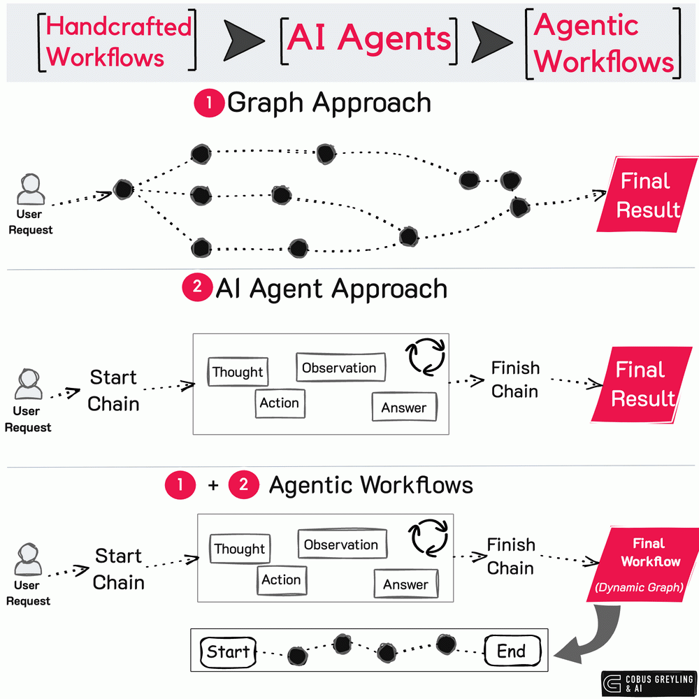 AI agents move beyond simple responses to execute complex, multi-step workflows.