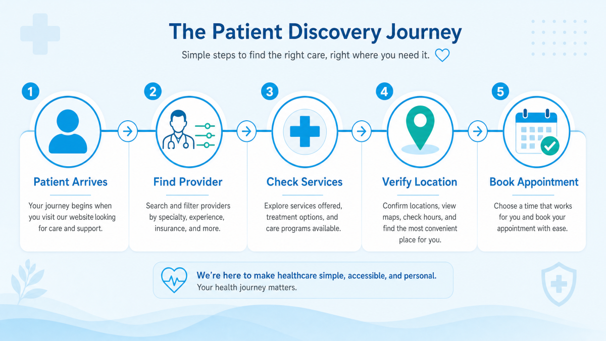 The Patient Discovery Journey — a 5-step flow diagram showing how patients move from arriving on the site, to finding a provider, checking services, verifying a location, and booking an appointment