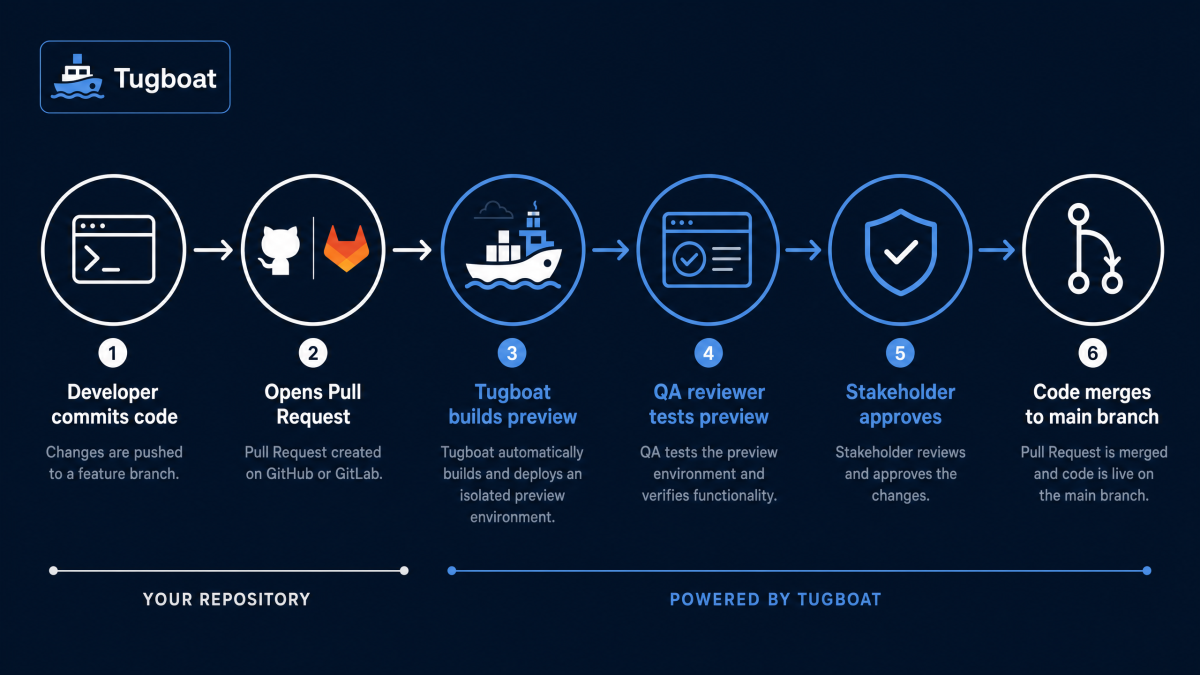 Tugboat automatically builds preview environments for pull requests so teams can test code changes before merging.