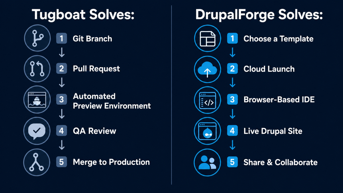 Tugboat solves Git-based preview workflows, while DrupalForge solves instant Drupal adoption and cloud development.