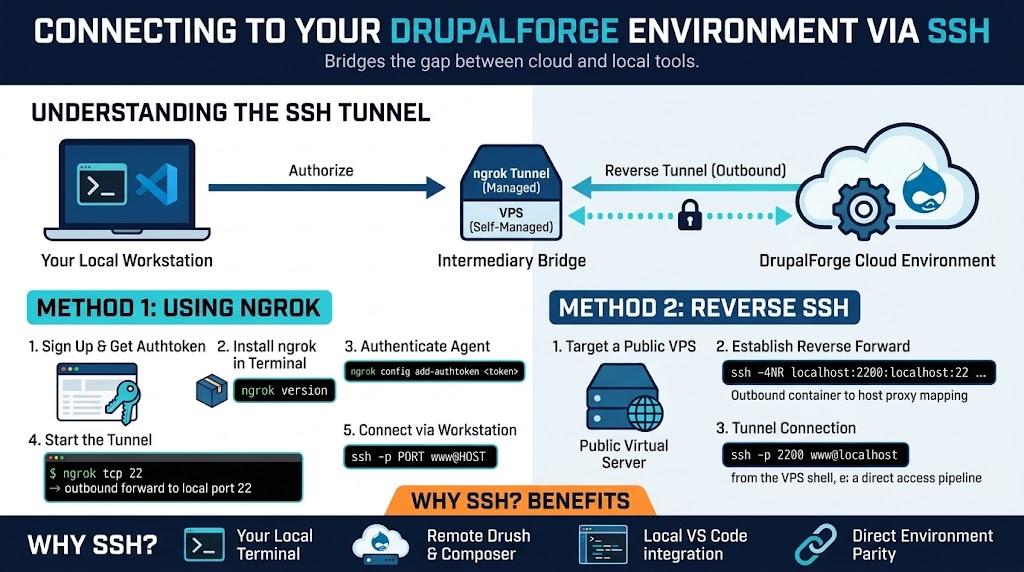 Infographic illustrating how to connect to a DrupalForge environment via SSH, comparing ngrok tunneling and self-managed reverse SSH methods to bridge local developer tools with cloud-hosted Drupal environments.